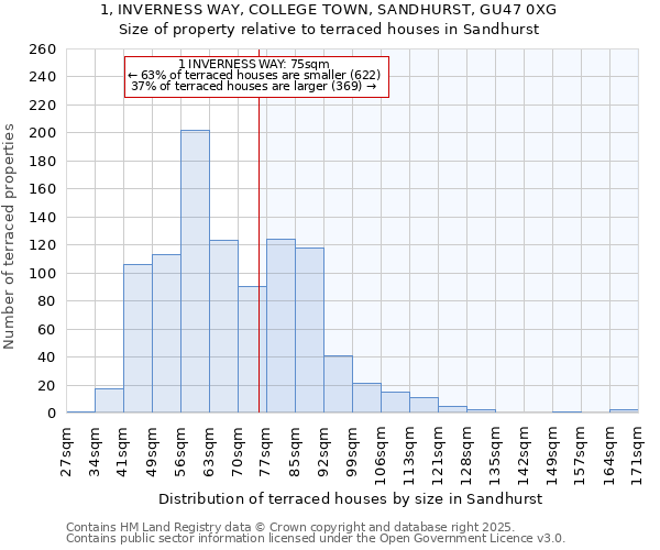 1, INVERNESS WAY, COLLEGE TOWN, SANDHURST, GU47 0XG: Size of property relative to terraced houses houses in Sandhurst