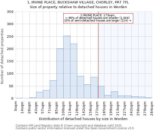 1, IRVINE PLACE, BUCKSHAW VILLAGE, CHORLEY, PR7 7FL: Size of property relative to detached houses houses in Worden