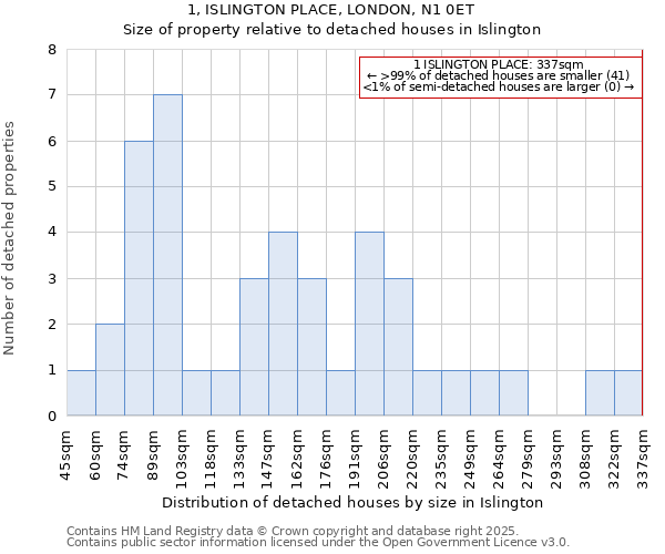 1, ISLINGTON PLACE, LONDON, N1 0ET: Size of property relative to detached houses houses in Islington