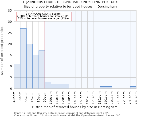 1, JANNOCHS COURT, DERSINGHAM, KING'S LYNN, PE31 6DX: Size of property relative to terraced houses houses in Dersingham
