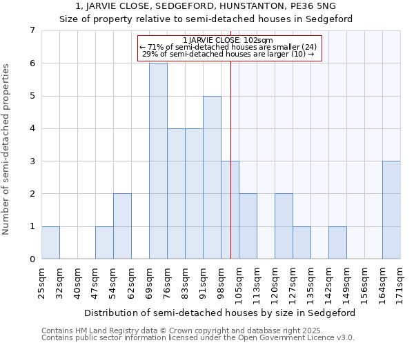 1, JARVIE CLOSE, SEDGEFORD, HUNSTANTON, PE36 5NG: Size of property relative to semi-detached houses houses in Sedgeford