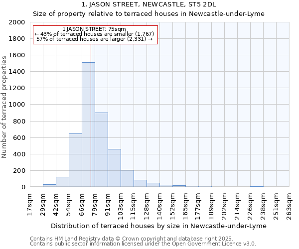 1, JASON STREET, NEWCASTLE, ST5 2DL: Size of property relative to terraced houses houses in Newcastle-under-Lyme