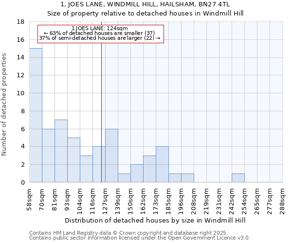 1, JOES LANE, WINDMILL HILL, HAILSHAM, BN27 4TL: Size of property relative to detached houses houses in Windmill Hill