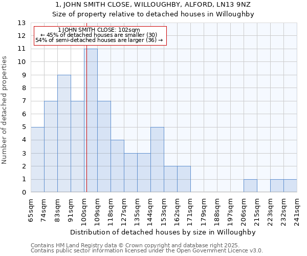 1, JOHN SMITH CLOSE, WILLOUGHBY, ALFORD, LN13 9NZ: Size of property relative to detached houses houses in Willoughby