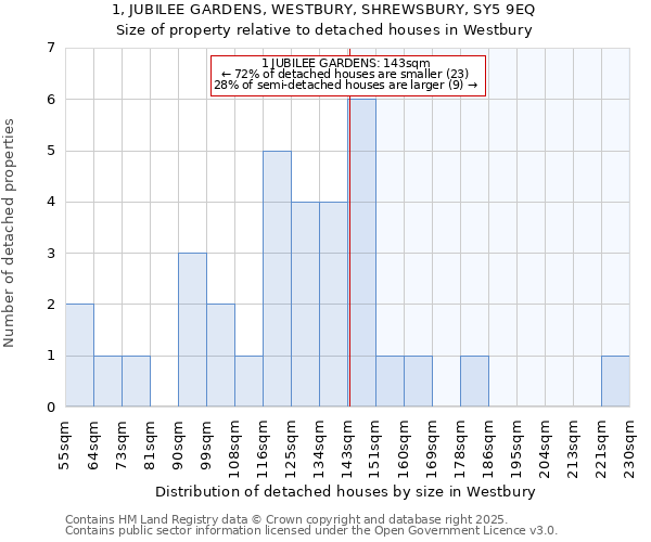 1, JUBILEE GARDENS, WESTBURY, SHREWSBURY, SY5 9EQ: Size of property relative to detached houses houses in Westbury