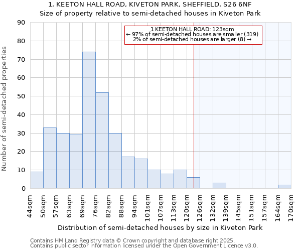 1, KEETON HALL ROAD, KIVETON PARK, SHEFFIELD, S26 6NF: Size of property relative to semi-detached houses houses in Kiveton Park