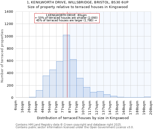 1, KENILWORTH DRIVE, WILLSBRIDGE, BRISTOL, BS30 6UP: Size of property relative to terraced houses houses in Kingswood