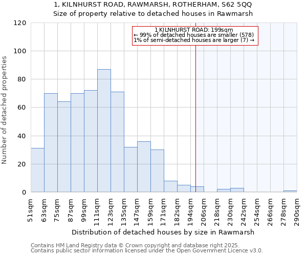 1, KILNHURST ROAD, RAWMARSH, ROTHERHAM, S62 5QQ: Size of property relative to detached houses houses in Rawmarsh
