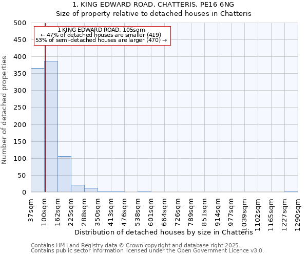 1, KING EDWARD ROAD, CHATTERIS, PE16 6NG: Size of property relative to detached houses houses in Chatteris