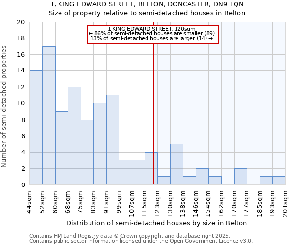 1, KING EDWARD STREET, BELTON, DONCASTER, DN9 1QN: Size of property relative to semi-detached houses houses in Belton