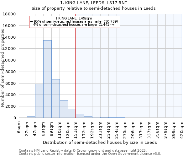 1, KING LANE, LEEDS, LS17 5NT: Size of property relative to semi-detached houses houses in Leeds