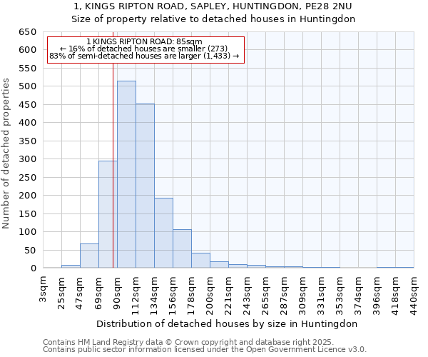 1, KINGS RIPTON ROAD, SAPLEY, HUNTINGDON, PE28 2NU: Size of property relative to detached houses houses in Huntingdon