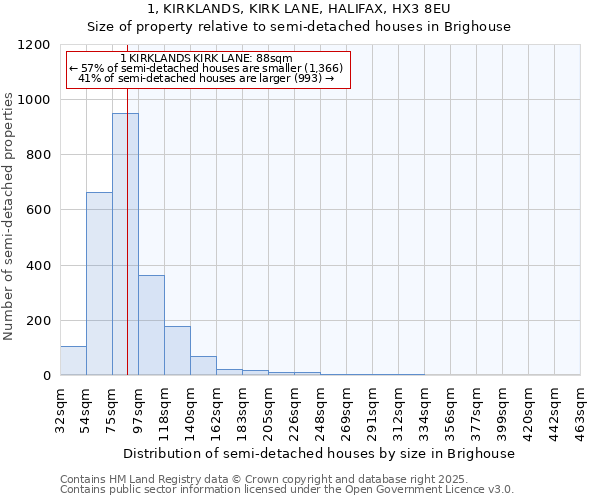 1, KIRKLANDS, KIRK LANE, HALIFAX, HX3 8EU: Size of property relative to semi-detached houses houses in Brighouse