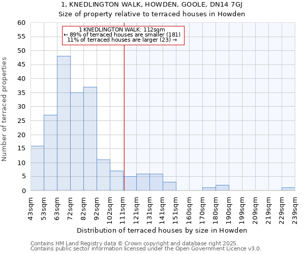 1, KNEDLINGTON WALK, HOWDEN, GOOLE, DN14 7GJ: Size of property relative to terraced houses houses in Howden