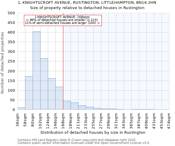 1, KNIGHTSCROFT AVENUE, RUSTINGTON, LITTLEHAMPTON, BN16 2HN: Size of property relative to detached houses houses in Rustington