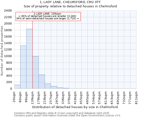 1, LADY LANE, CHELMSFORD, CM2 0TF: Size of property relative to detached houses houses in Chelmsford