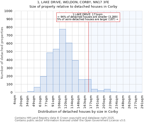 1, LAKE DRIVE, WELDON, CORBY, NN17 3FE: Size of property relative to detached houses houses in Corby
