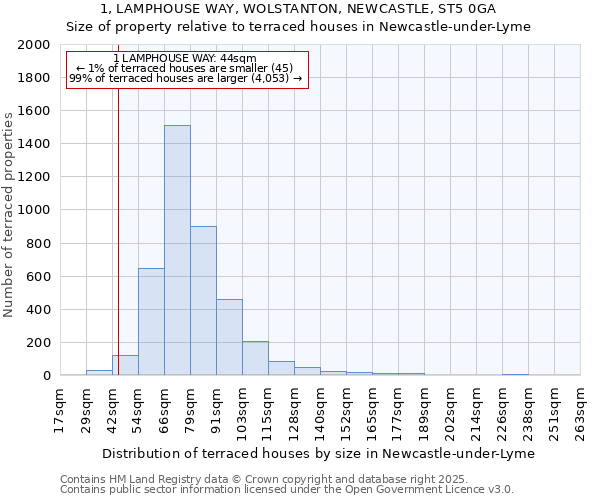1, LAMPHOUSE WAY, WOLSTANTON, NEWCASTLE, ST5 0GA: Size of property relative to terraced houses houses in Newcastle-under-Lyme