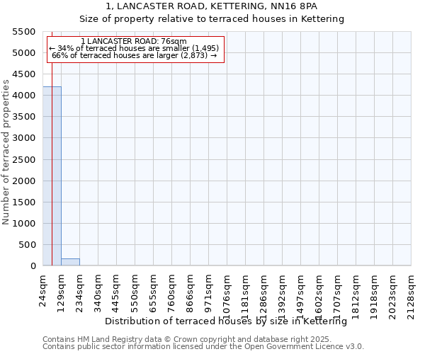 1, LANCASTER ROAD, KETTERING, NN16 8PA: Size of property relative to terraced houses houses in Kettering