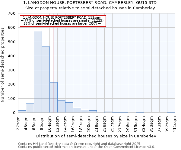 1, LANGDON HOUSE, PORTESBERY ROAD, CAMBERLEY, GU15 3TD: Size of property relative to semi-detached houses houses in Camberley