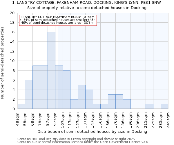 1, LANGTRY COTTAGE, FAKENHAM ROAD, DOCKING, KING'S LYNN, PE31 8NW: Size of property relative to semi-detached houses houses in Docking