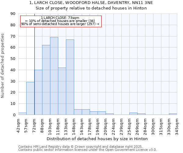 1, LARCH CLOSE, WOODFORD HALSE, DAVENTRY, NN11 3NE: Size of property relative to detached houses houses in Hinton