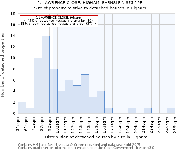 1, LAWRENCE CLOSE, HIGHAM, BARNSLEY, S75 1PE: Size of property relative to detached houses houses in Higham