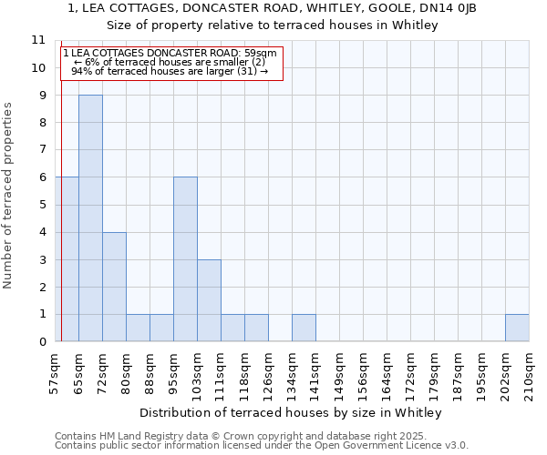 1, LEA COTTAGES, DONCASTER ROAD, WHITLEY, GOOLE, DN14 0JB: Size of property relative to terraced houses houses in Whitley