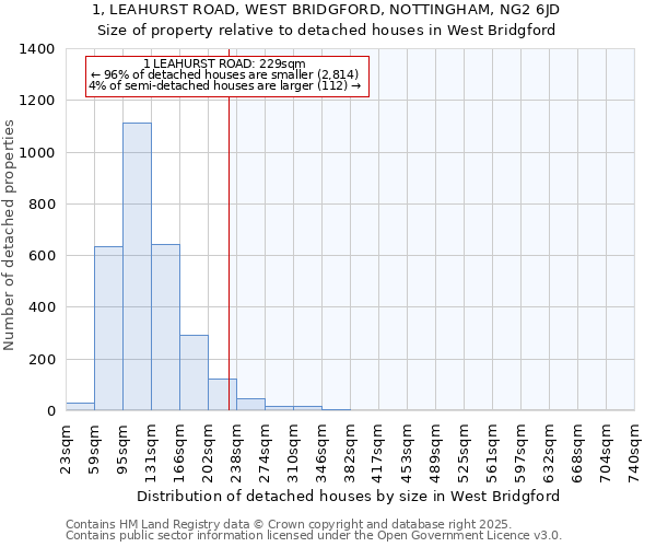 1, LEAHURST ROAD, WEST BRIDGFORD, NOTTINGHAM, NG2 6JD: Size of property relative to detached houses houses in West Bridgford