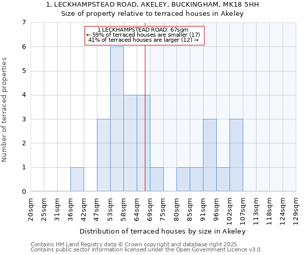 1, LECKHAMPSTEAD ROAD, AKELEY, BUCKINGHAM, MK18 5HH: Size of property relative to terraced houses houses in Akeley