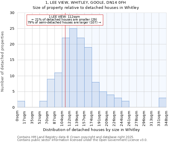 1, LEE VIEW, WHITLEY, GOOLE, DN14 0FH: Size of property relative to detached houses houses in Whitley