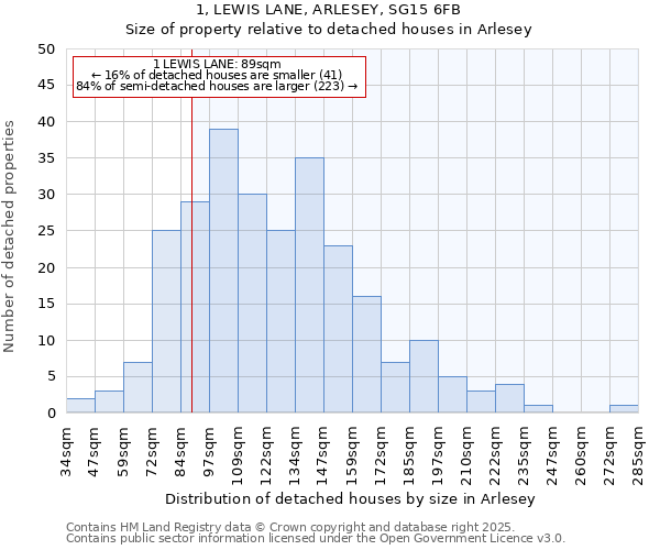 1, LEWIS LANE, ARLESEY, SG15 6FB: Size of property relative to detached houses houses in Arlesey