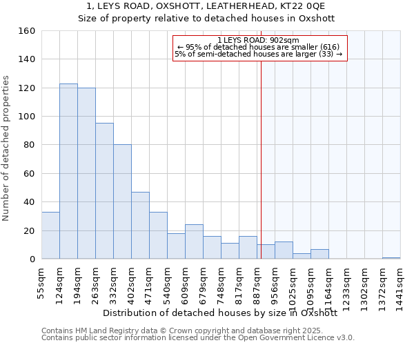 1, LEYS ROAD, OXSHOTT, LEATHERHEAD, KT22 0QE: Size of property relative to detached houses houses in Oxshott