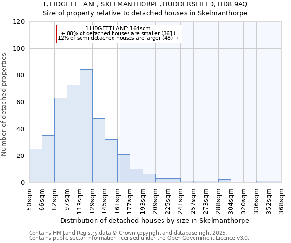 1, LIDGETT LANE, SKELMANTHORPE, HUDDERSFIELD, HD8 9AQ: Size of property relative to detached houses houses in Skelmanthorpe