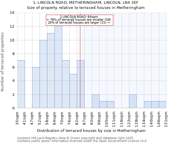 1, LINCOLN ROAD, METHERINGHAM, LINCOLN, LN4 3EF: Size of property relative to terraced houses houses in Metheringham