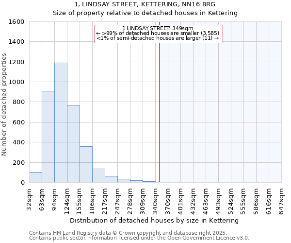1, LINDSAY STREET, KETTERING, NN16 8RG: Size of property relative to detached houses houses in Kettering