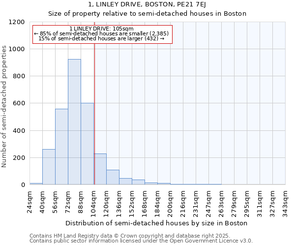 1, LINLEY DRIVE, BOSTON, PE21 7EJ: Size of property relative to semi-detached houses houses in Boston