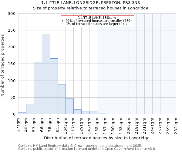 1, LITTLE LANE, LONGRIDGE, PRESTON, PR3 3NS: Size of property relative to terraced houses houses in Longridge