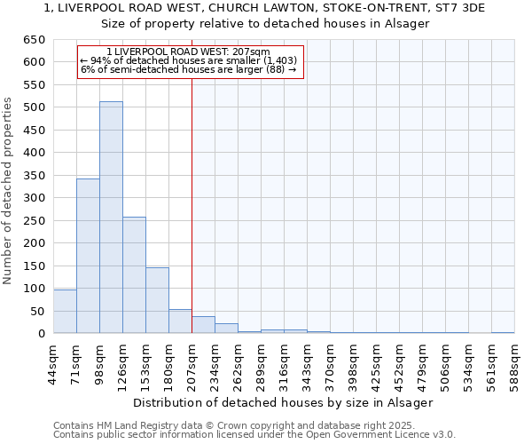 1, LIVERPOOL ROAD WEST, CHURCH LAWTON, STOKE-ON-TRENT, ST7 3DE: Size of property relative to detached houses houses in Alsager