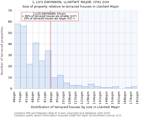 1, LLYS DWYNWEN, LLANTWIT MAJOR, CF61 2UH: Size of property relative to terraced houses houses in Llantwit Major