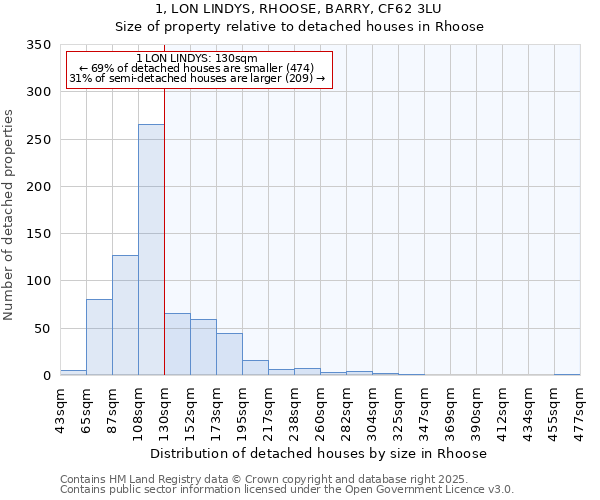 1, LON LINDYS, RHOOSE, BARRY, CF62 3LU: Size of property relative to detached houses houses in Rhoose