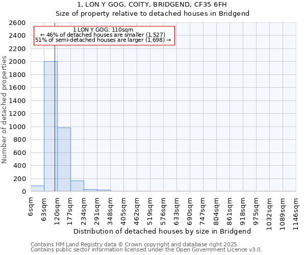 1, LON Y GOG, COITY, BRIDGEND, CF35 6FH: Size of property relative to detached houses houses in Bridgend