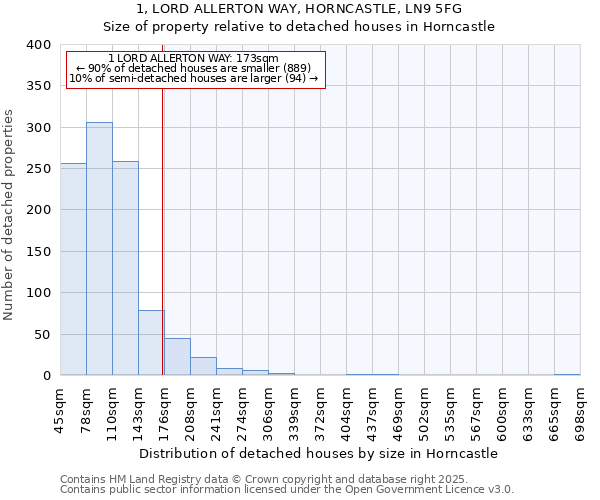 1, LORD ALLERTON WAY, HORNCASTLE, LN9 5FG: Size of property relative to detached houses houses in Horncastle