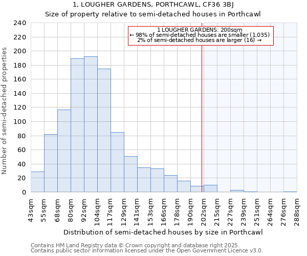 1, LOUGHER GARDENS, PORTHCAWL, CF36 3BJ: Size of property relative to semi-detached houses houses in Porthcawl