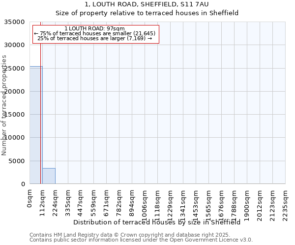 1, LOUTH ROAD, SHEFFIELD, S11 7AU: Size of property relative to terraced houses houses in Sheffield