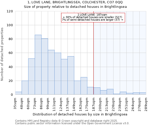 1, LOVE LANE, BRIGHTLINGSEA, COLCHESTER, CO7 0QQ: Size of property relative to detached houses houses in Brightlingsea