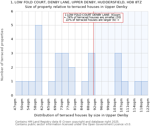 1, LOW FOLD COURT, DENBY LANE, UPPER DENBY, HUDDERSFIELD, HD8 8TZ: Size of property relative to terraced houses houses in Upper Denby