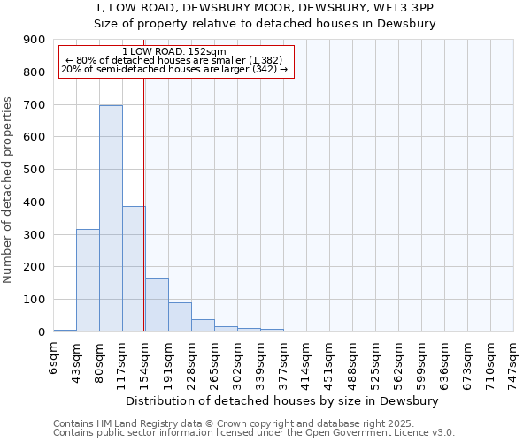 1, LOW ROAD, DEWSBURY MOOR, DEWSBURY, WF13 3PP: Size of property relative to detached houses houses in Dewsbury