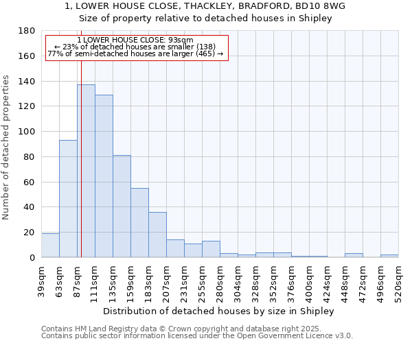 1, LOWER HOUSE CLOSE, THACKLEY, BRADFORD, BD10 8WG: Size of property relative to detached houses houses in Shipley