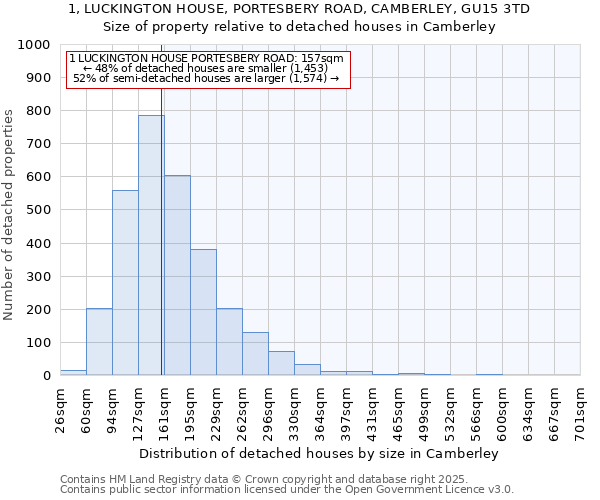 1, LUCKINGTON HOUSE, PORTESBERY ROAD, CAMBERLEY, GU15 3TD: Size of property relative to detached houses houses in Camberley